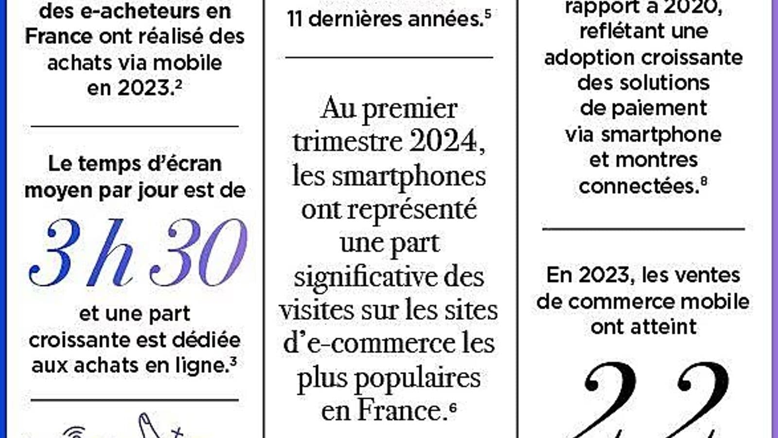 Les sites e-commerce optimisés pour mobile enregistrent un taux de conversion 1,5 fois supérieur à celui du desktop !